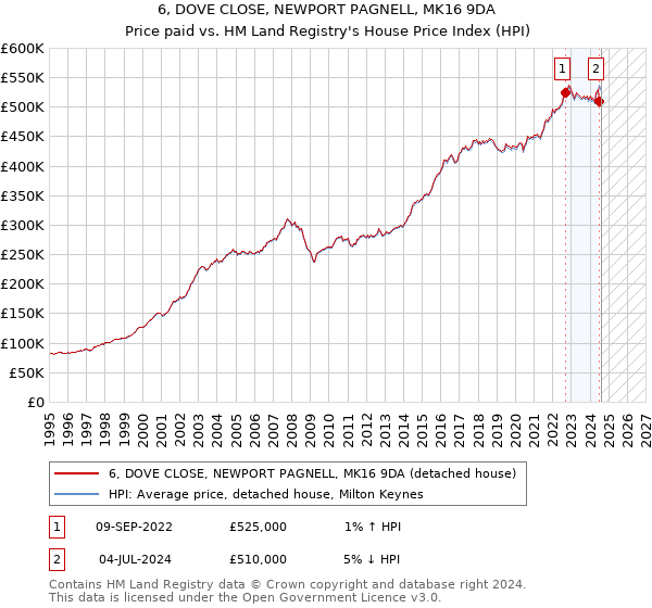 6, DOVE CLOSE, NEWPORT PAGNELL, MK16 9DA: Price paid vs HM Land Registry's House Price Index