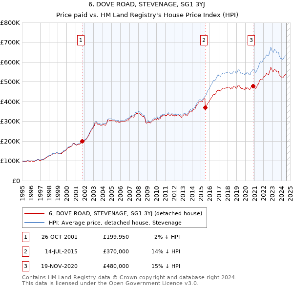 6, DOVE ROAD, STEVENAGE, SG1 3YJ: Price paid vs HM Land Registry's House Price Index