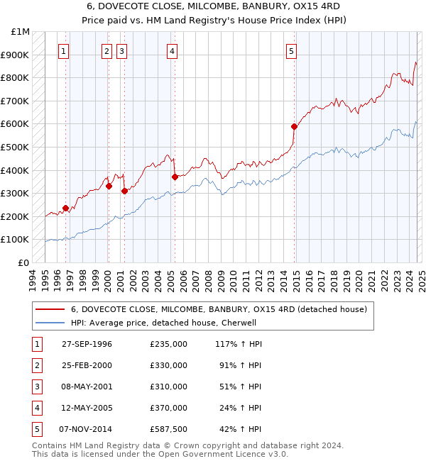 6, DOVECOTE CLOSE, MILCOMBE, BANBURY, OX15 4RD: Price paid vs HM Land Registry's House Price Index