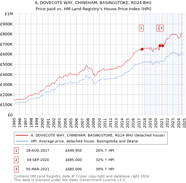 6, DOVECOTE WAY, CHINEHAM, BASINGSTOKE, RG24 8HU: Price paid vs HM Land Registry's House Price Index