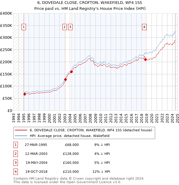 6, DOVEDALE CLOSE, CROFTON, WAKEFIELD, WF4 1SS: Price paid vs HM Land Registry's House Price Index