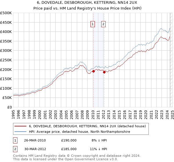 6, DOVEDALE, DESBOROUGH, KETTERING, NN14 2UX: Price paid vs HM Land Registry's House Price Index