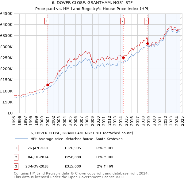 6, DOVER CLOSE, GRANTHAM, NG31 8TF: Price paid vs HM Land Registry's House Price Index