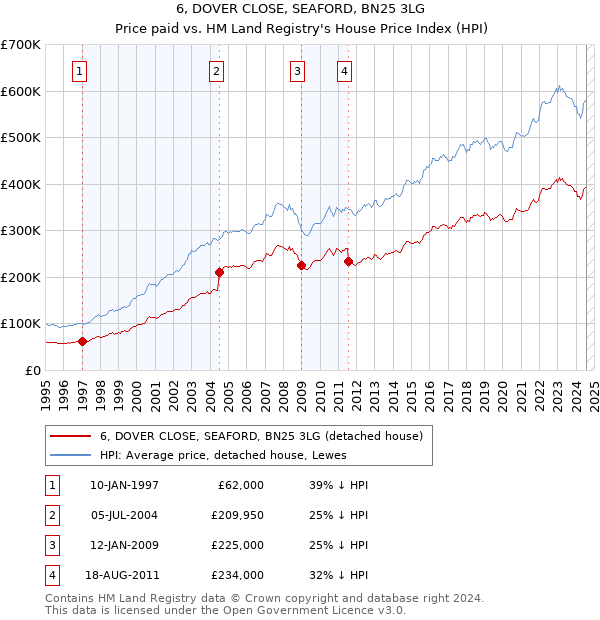 6, DOVER CLOSE, SEAFORD, BN25 3LG: Price paid vs HM Land Registry's House Price Index