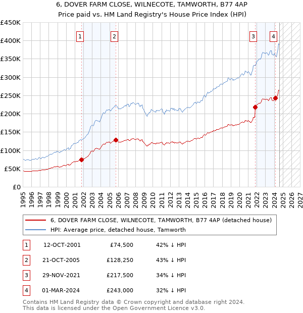 6, DOVER FARM CLOSE, WILNECOTE, TAMWORTH, B77 4AP: Price paid vs HM Land Registry's House Price Index