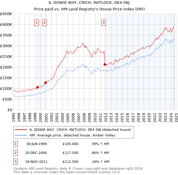 6, DOWIE WAY, CRICH, MATLOCK, DE4 5NJ: Price paid vs HM Land Registry's House Price Index