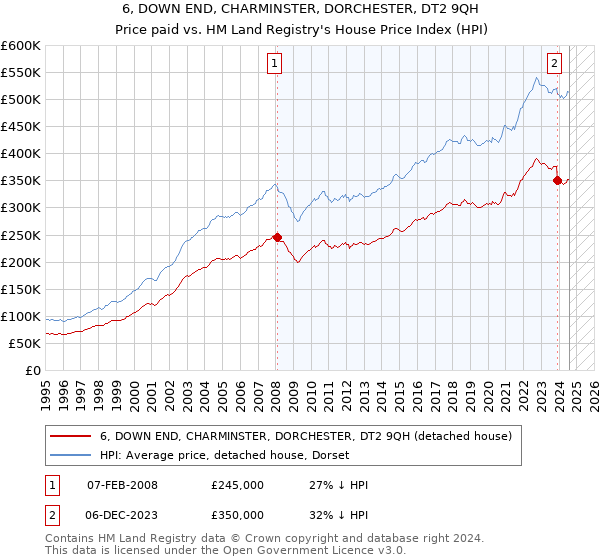 6, DOWN END, CHARMINSTER, DORCHESTER, DT2 9QH: Price paid vs HM Land Registry's House Price Index