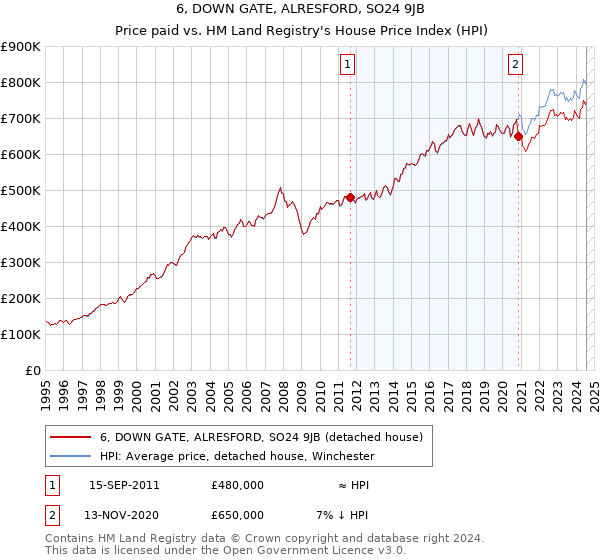 6, DOWN GATE, ALRESFORD, SO24 9JB: Price paid vs HM Land Registry's House Price Index