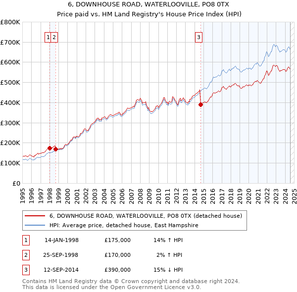 6, DOWNHOUSE ROAD, WATERLOOVILLE, PO8 0TX: Price paid vs HM Land Registry's House Price Index