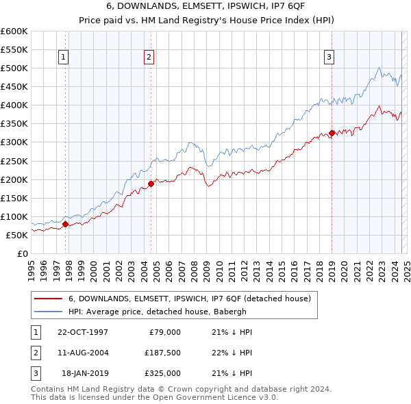 6, DOWNLANDS, ELMSETT, IPSWICH, IP7 6QF: Price paid vs HM Land Registry's House Price Index