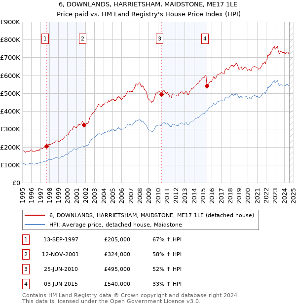 6, DOWNLANDS, HARRIETSHAM, MAIDSTONE, ME17 1LE: Price paid vs HM Land Registry's House Price Index