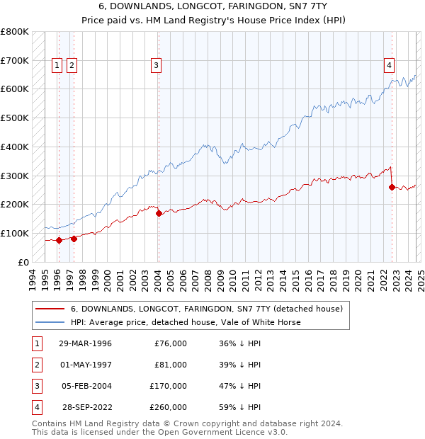 6, DOWNLANDS, LONGCOT, FARINGDON, SN7 7TY: Price paid vs HM Land Registry's House Price Index