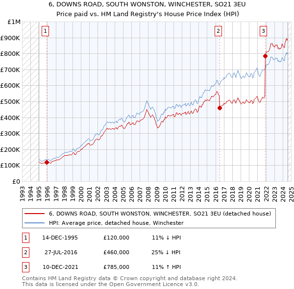 6, DOWNS ROAD, SOUTH WONSTON, WINCHESTER, SO21 3EU: Price paid vs HM Land Registry's House Price Index