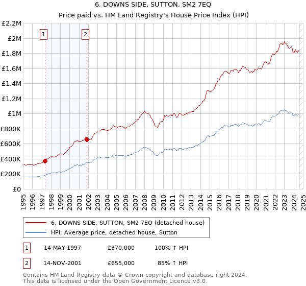 6, DOWNS SIDE, SUTTON, SM2 7EQ: Price paid vs HM Land Registry's House Price Index