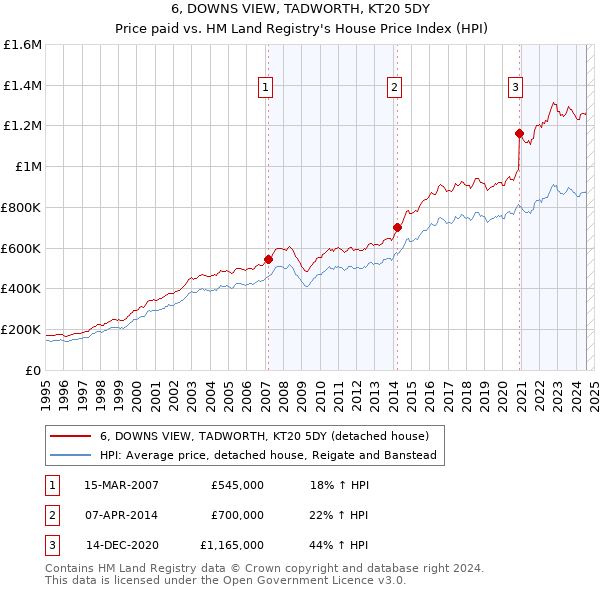 6, DOWNS VIEW, TADWORTH, KT20 5DY: Price paid vs HM Land Registry's House Price Index