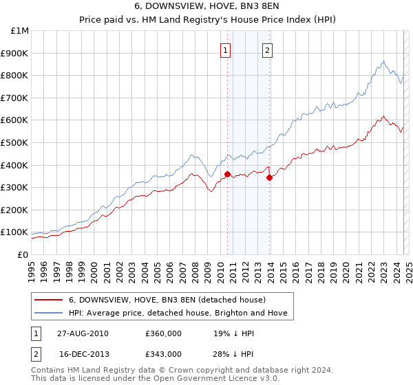 6, DOWNSVIEW, HOVE, BN3 8EN: Price paid vs HM Land Registry's House Price Index