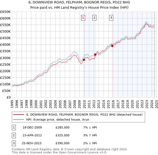 6, DOWNVIEW ROAD, FELPHAM, BOGNOR REGIS, PO22 8HG: Price paid vs HM Land Registry's House Price Index