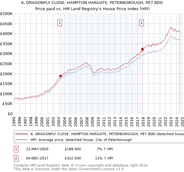 6, DRAGONFLY CLOSE, HAMPTON HARGATE, PETERBOROUGH, PE7 8DD: Price paid vs HM Land Registry's House Price Index