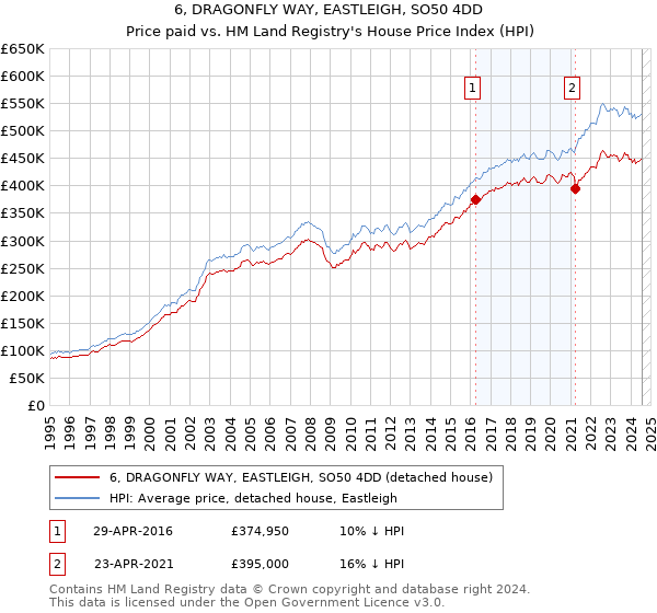 6, DRAGONFLY WAY, EASTLEIGH, SO50 4DD: Price paid vs HM Land Registry's House Price Index