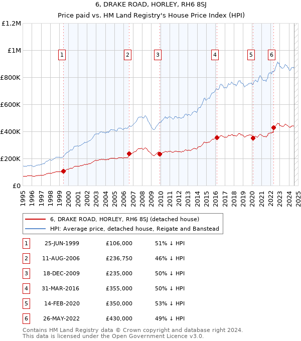 6, DRAKE ROAD, HORLEY, RH6 8SJ: Price paid vs HM Land Registry's House Price Index