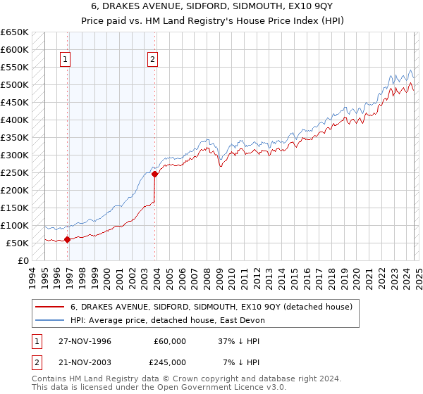 6, DRAKES AVENUE, SIDFORD, SIDMOUTH, EX10 9QY: Price paid vs HM Land Registry's House Price Index