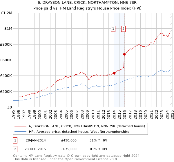 6, DRAYSON LANE, CRICK, NORTHAMPTON, NN6 7SR: Price paid vs HM Land Registry's House Price Index