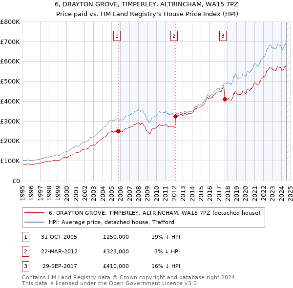 6, DRAYTON GROVE, TIMPERLEY, ALTRINCHAM, WA15 7PZ: Price paid vs HM Land Registry's House Price Index