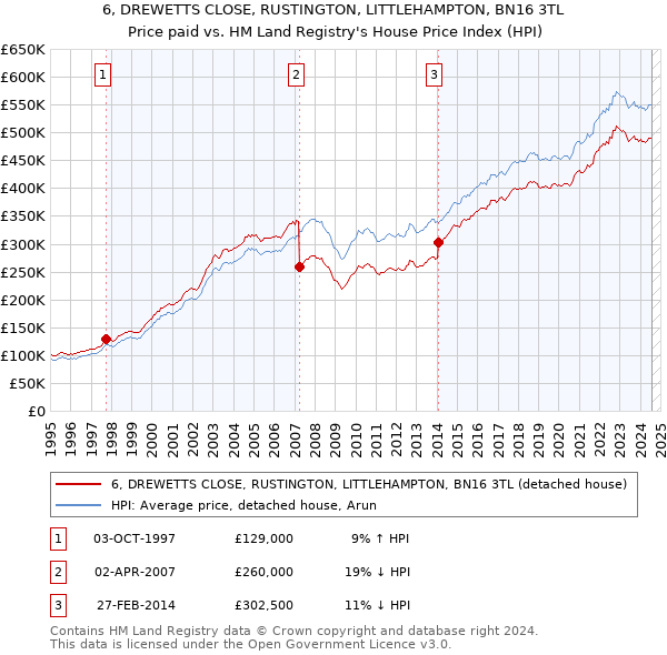 6, DREWETTS CLOSE, RUSTINGTON, LITTLEHAMPTON, BN16 3TL: Price paid vs HM Land Registry's House Price Index