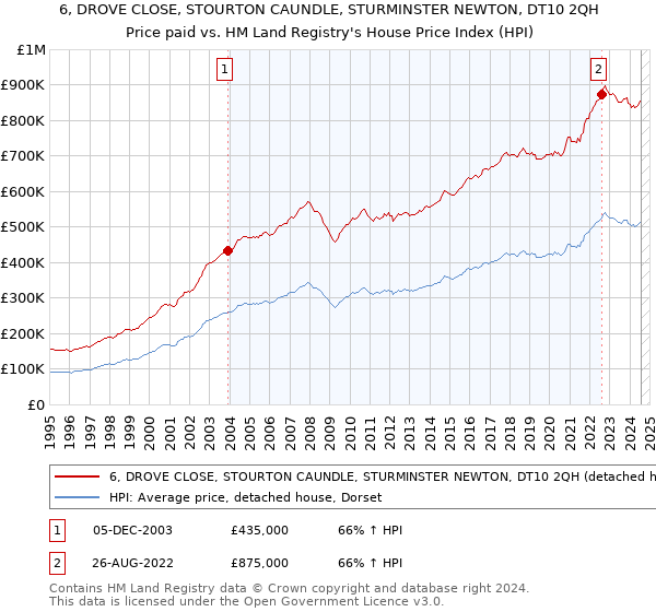 6, DROVE CLOSE, STOURTON CAUNDLE, STURMINSTER NEWTON, DT10 2QH: Price paid vs HM Land Registry's House Price Index