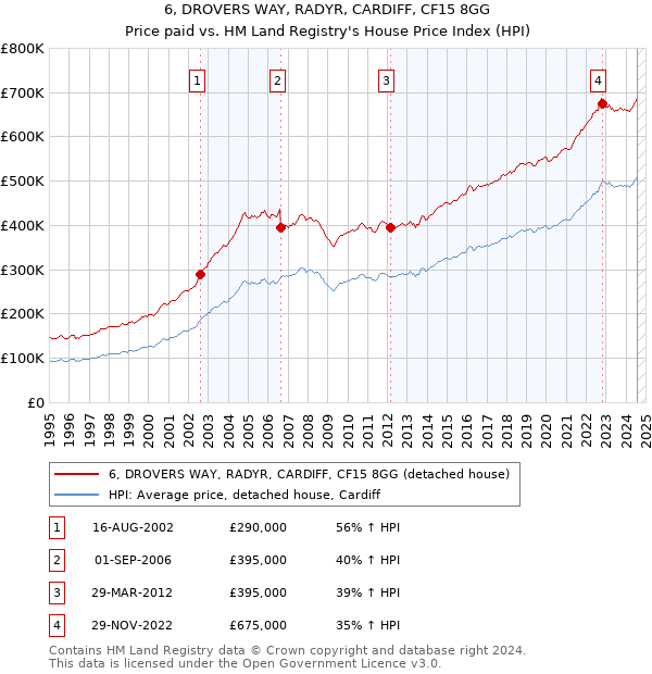 6, DROVERS WAY, RADYR, CARDIFF, CF15 8GG: Price paid vs HM Land Registry's House Price Index