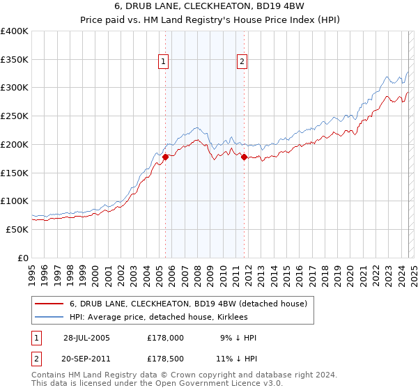 6, DRUB LANE, CLECKHEATON, BD19 4BW: Price paid vs HM Land Registry's House Price Index