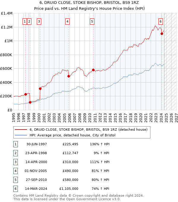 6, DRUID CLOSE, STOKE BISHOP, BRISTOL, BS9 1RZ: Price paid vs HM Land Registry's House Price Index