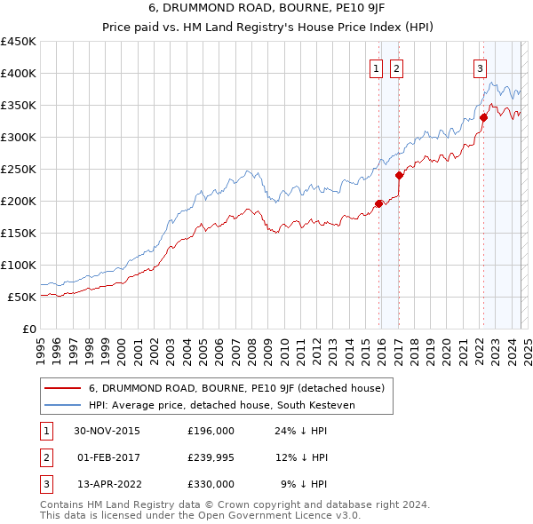 6, DRUMMOND ROAD, BOURNE, PE10 9JF: Price paid vs HM Land Registry's House Price Index