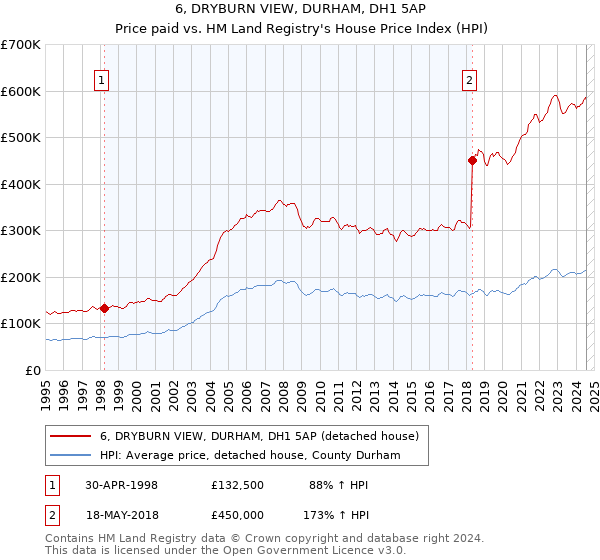 6, DRYBURN VIEW, DURHAM, DH1 5AP: Price paid vs HM Land Registry's House Price Index