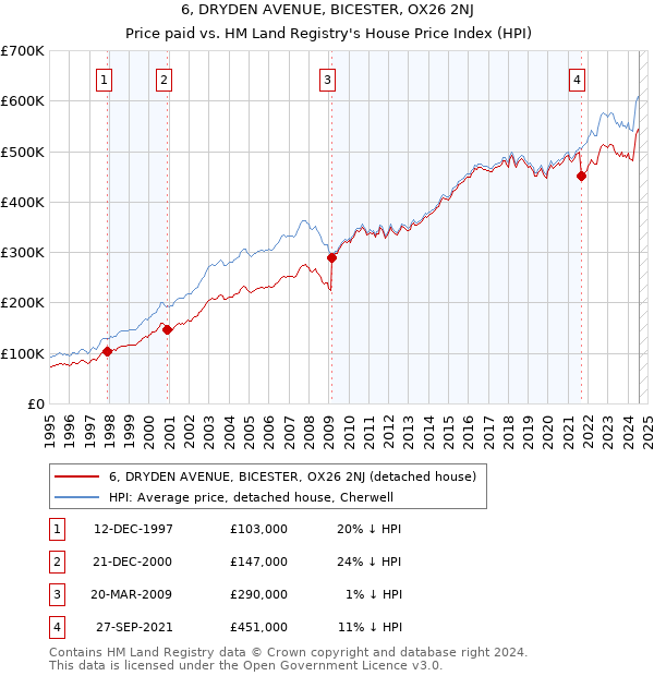 6, DRYDEN AVENUE, BICESTER, OX26 2NJ: Price paid vs HM Land Registry's House Price Index