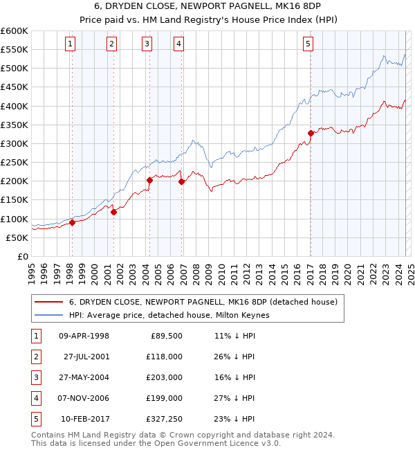 6, DRYDEN CLOSE, NEWPORT PAGNELL, MK16 8DP: Price paid vs HM Land Registry's House Price Index