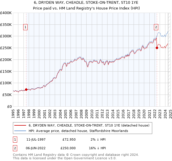 6, DRYDEN WAY, CHEADLE, STOKE-ON-TRENT, ST10 1YE: Price paid vs HM Land Registry's House Price Index