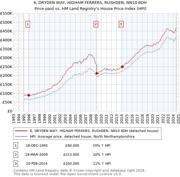 6, DRYDEN WAY, HIGHAM FERRERS, RUSHDEN, NN10 8DH: Price paid vs HM Land Registry's House Price Index