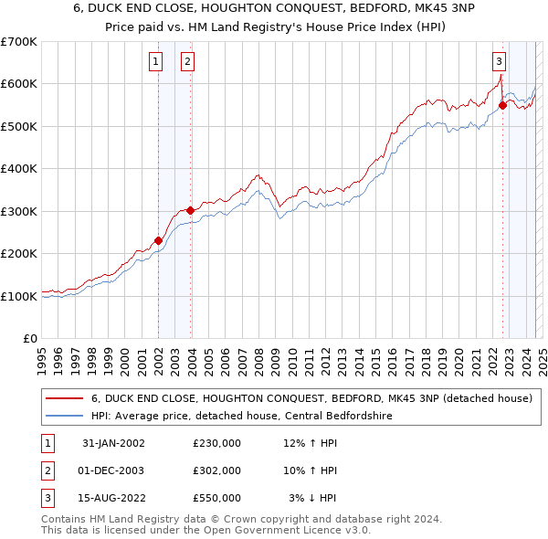 6, DUCK END CLOSE, HOUGHTON CONQUEST, BEDFORD, MK45 3NP: Price paid vs HM Land Registry's House Price Index