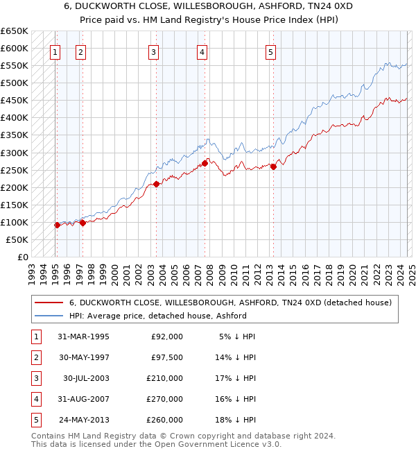 6, DUCKWORTH CLOSE, WILLESBOROUGH, ASHFORD, TN24 0XD: Price paid vs HM Land Registry's House Price Index