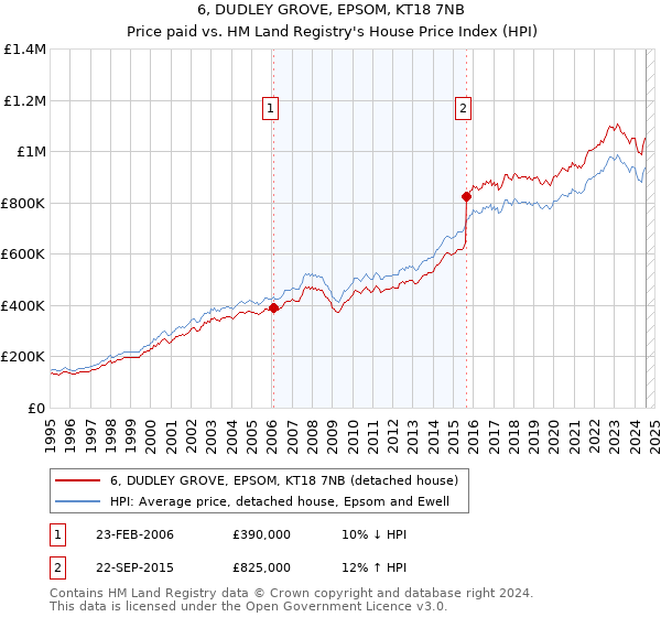 6, DUDLEY GROVE, EPSOM, KT18 7NB: Price paid vs HM Land Registry's House Price Index