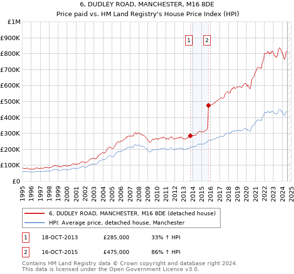 6, DUDLEY ROAD, MANCHESTER, M16 8DE: Price paid vs HM Land Registry's House Price Index