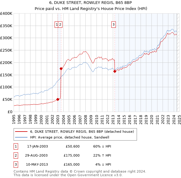 6, DUKE STREET, ROWLEY REGIS, B65 8BP: Price paid vs HM Land Registry's House Price Index