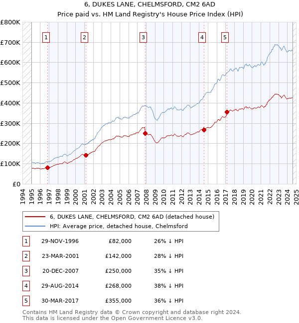 6, DUKES LANE, CHELMSFORD, CM2 6AD: Price paid vs HM Land Registry's House Price Index