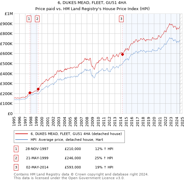 6, DUKES MEAD, FLEET, GU51 4HA: Price paid vs HM Land Registry's House Price Index