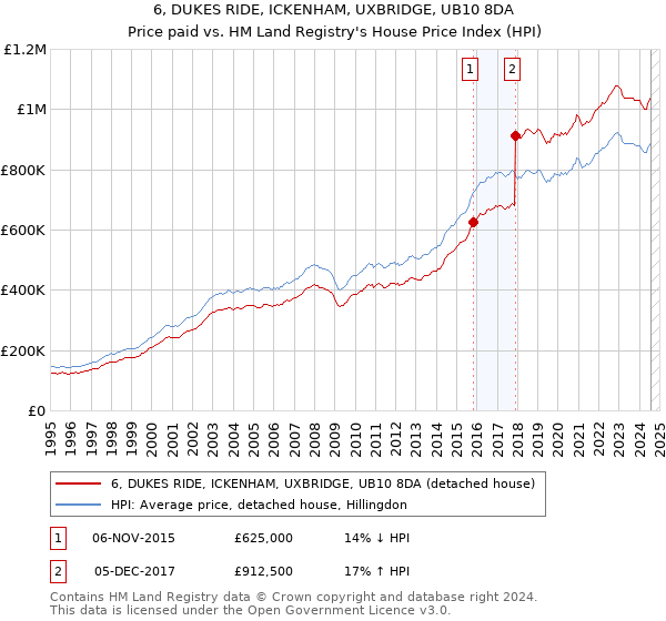 6, DUKES RIDE, ICKENHAM, UXBRIDGE, UB10 8DA: Price paid vs HM Land Registry's House Price Index