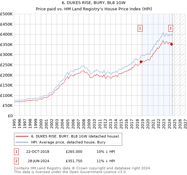 6, DUKES RISE, BURY, BL8 1GW: Price paid vs HM Land Registry's House Price Index