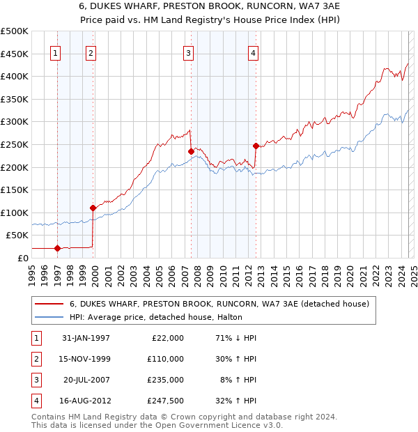 6, DUKES WHARF, PRESTON BROOK, RUNCORN, WA7 3AE: Price paid vs HM Land Registry's House Price Index