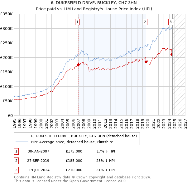 6, DUKESFIELD DRIVE, BUCKLEY, CH7 3HN: Price paid vs HM Land Registry's House Price Index