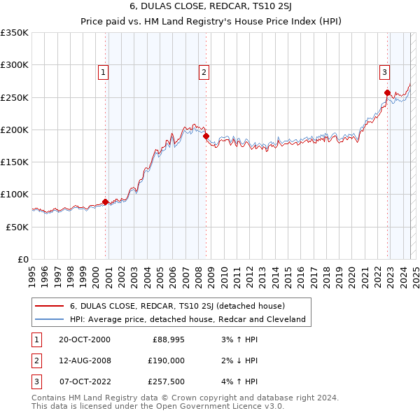 6, DULAS CLOSE, REDCAR, TS10 2SJ: Price paid vs HM Land Registry's House Price Index